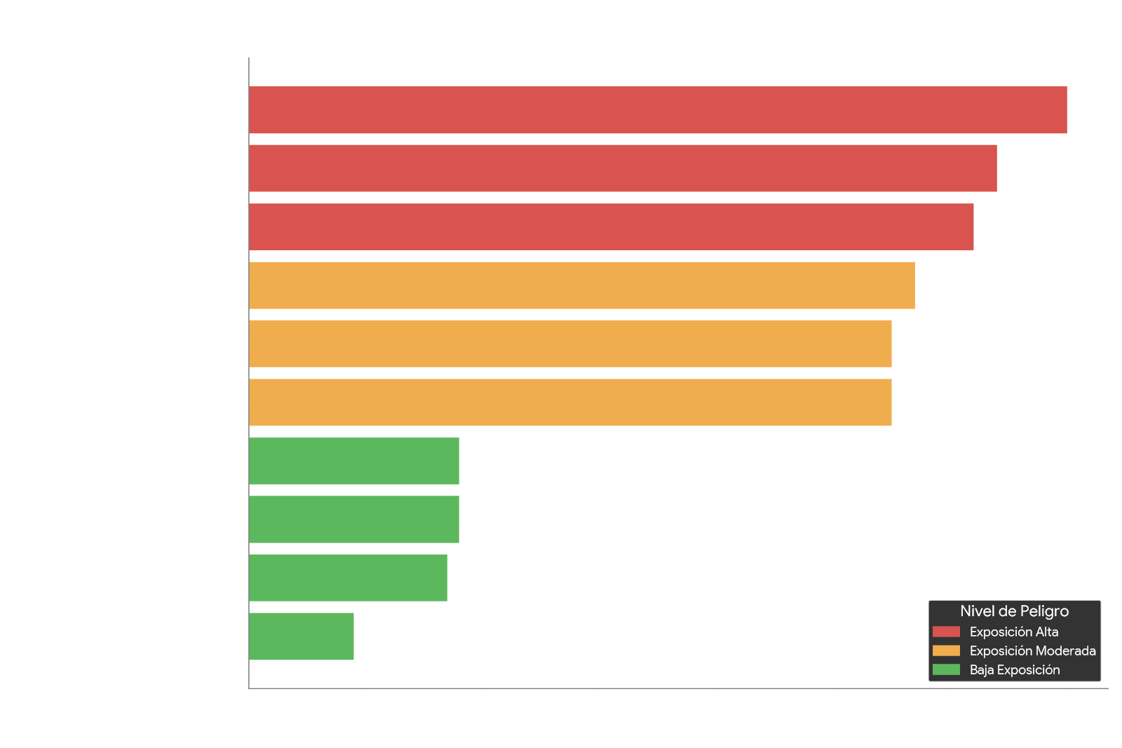 Gráfico: exposición a automatización por IA generativa